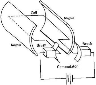 338x300 Basic Dc Motor Download Scientific Diagram - Dc Motor Drawing