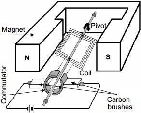 292x234 Smartlearner - Dc Motor Drawing