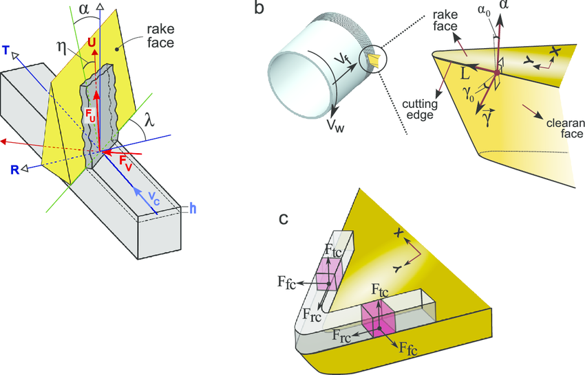 850x546 A General Definition Of Oblique Cutting Parameters - Define Oblique Drawing