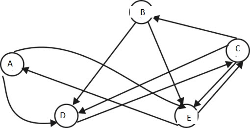 510x262 discrete mathematics - Degree Drawing
