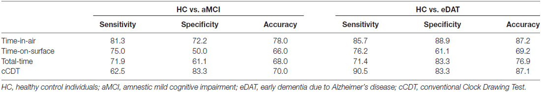 1100x187 frontiers increased diagnostic accuracy of digital vs - Dementia Clock Drawing