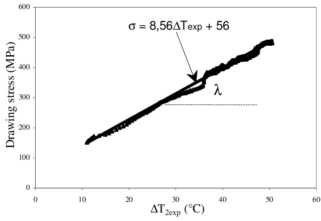 640x440 determination of from measurements of the drawing stress - Determination Drawing