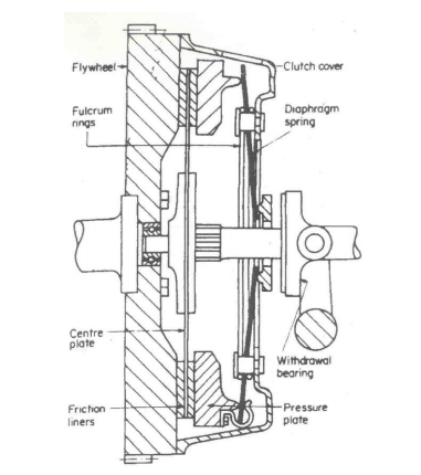 381x430 draw the neat sketch of diaphragm clutch and explain its working - Diaphragm Drawing