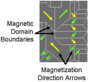 303x278 magnetic domains and hysteresis - Domain Drawing