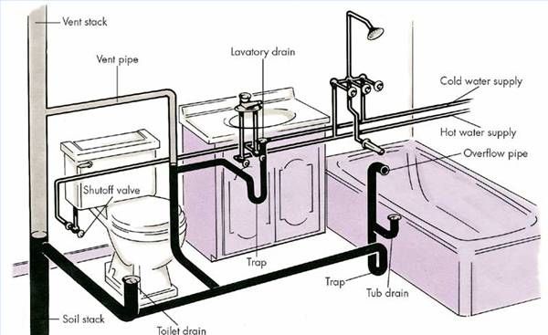600x367 home bathroom drain plumbing diagram home inspection plumbing - Drain Drawing