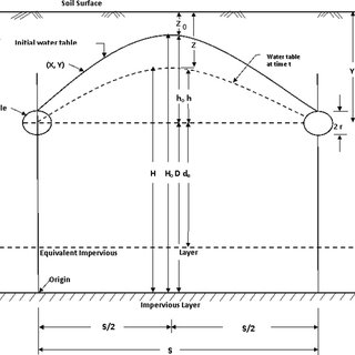 320x320 geometry and symbols used in sub surface drainage equations - Drainage Drawing Symbols
