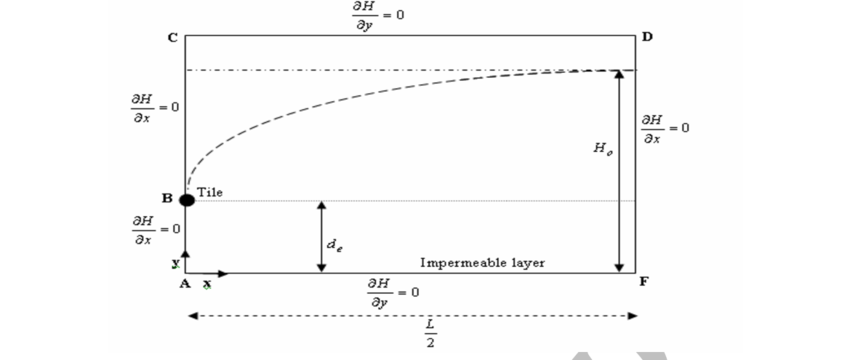 850x360 Schematic, Symbols And Boundary Conditions Representation - Drainage Drawing Symbols