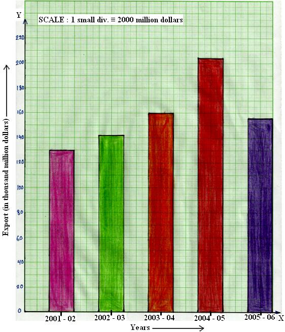 562x654 bar graph or column graph make a bar graph or column graph - Drawing A Bar Graph