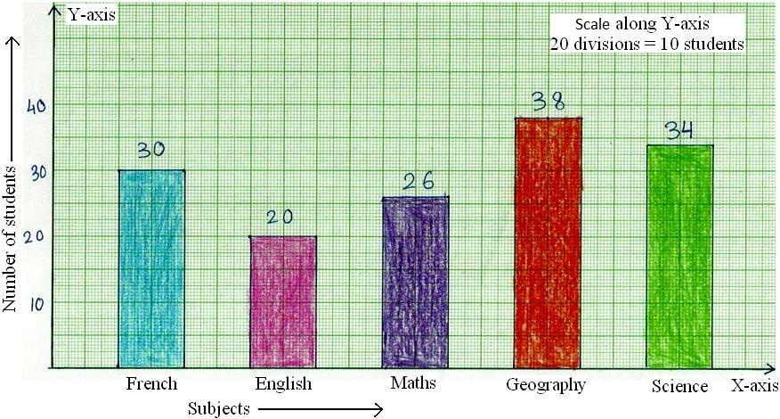 876x470 construction of bar graphs solved examples on construction - Drawing A Bar Graph