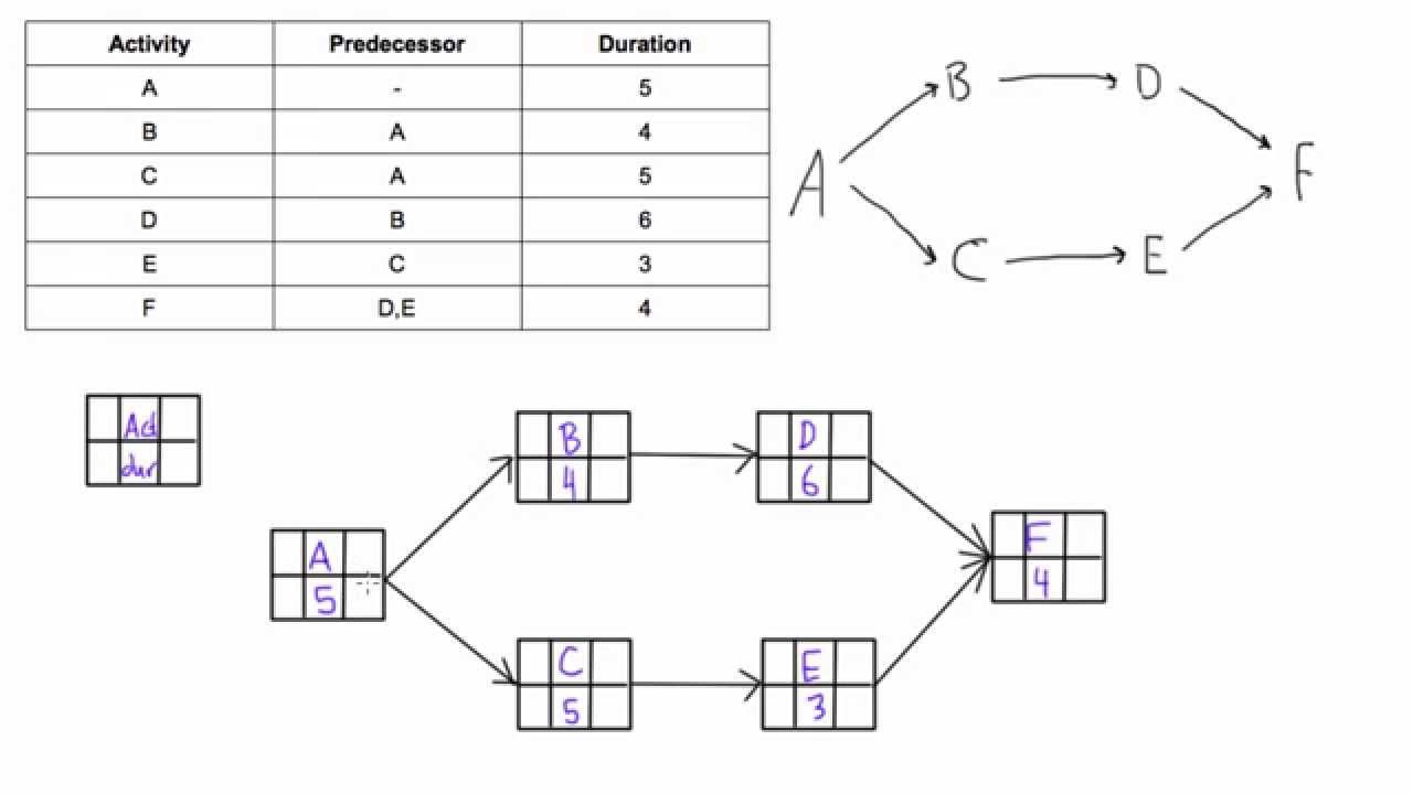 1280x720 How To Draw A Pdm Network Diagram - Drawing A Diagram