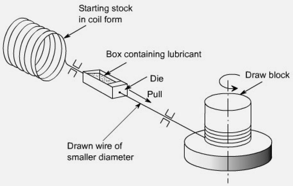 1023x651 Automatic Wire Drawing Machine For Drawing Wire In Different Calibres - Drawing A Diagram