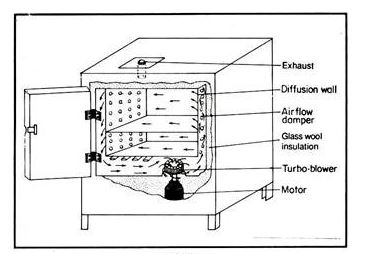 366x254 hot air oven labelled diagram - Drawing A Diagram