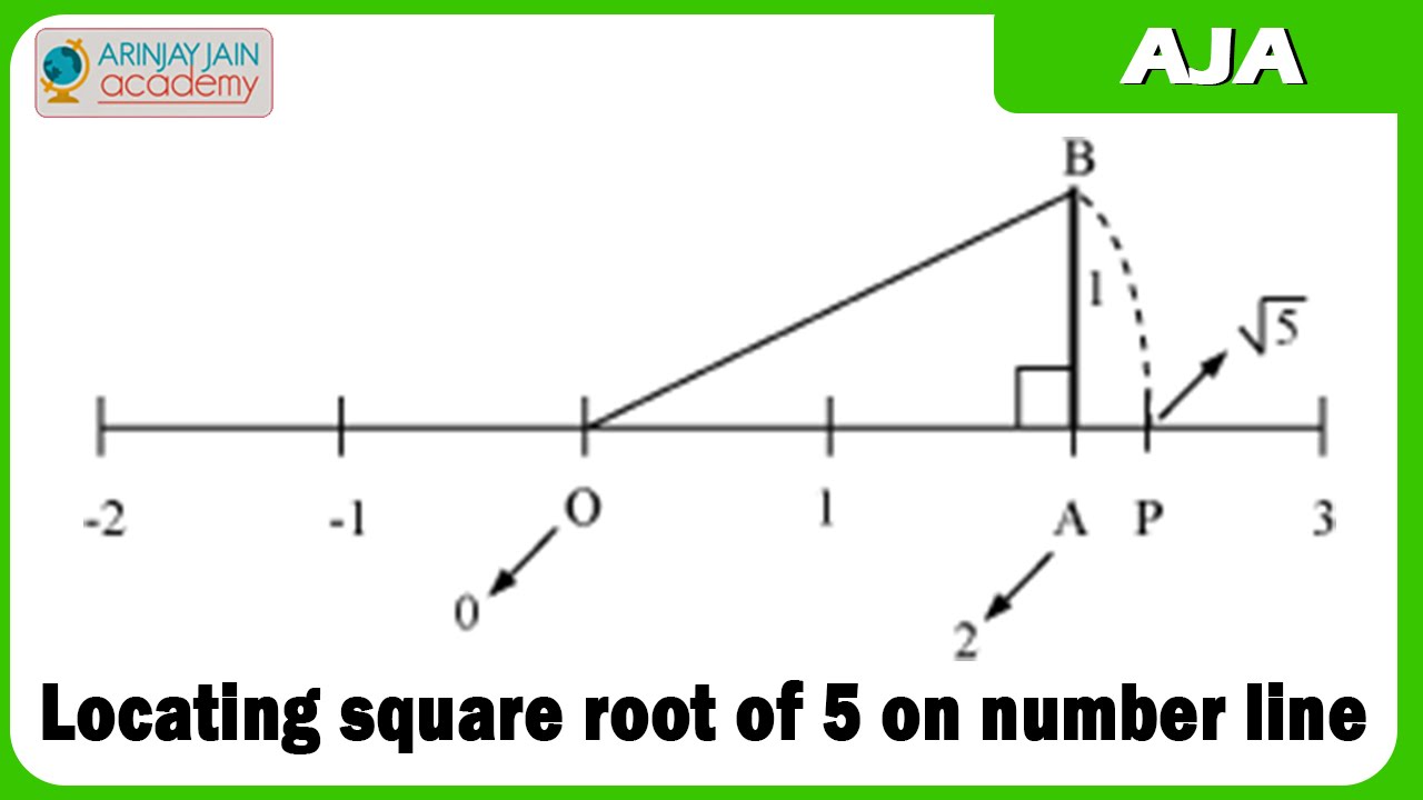 1280x720 locating square root on number line - Drawing A Number Line