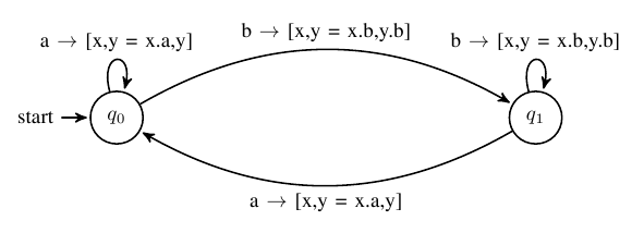 591x214 Tool For Drawing Automaton - Drawing Automata