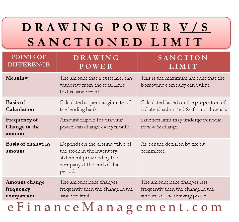959x892 drawing power vs sanctioned limit - Drawing Credit