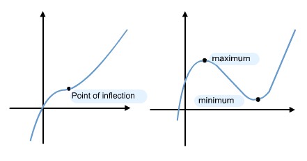 441x232 curves s cool, the revision website - Drawing Cubic Graphs