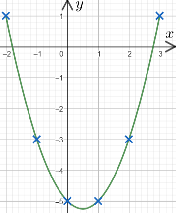358x432 plotting quadratic and harder graphs gcse revision and worksheets - Drawing Cubic Graphs