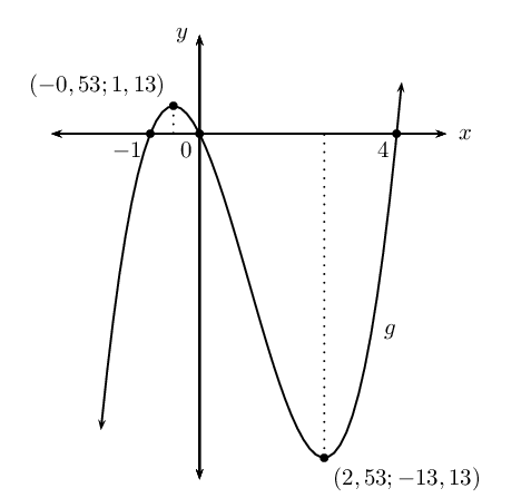 477x447 sketching graphs differential calculus siyavula - Drawing Cubic Graphs