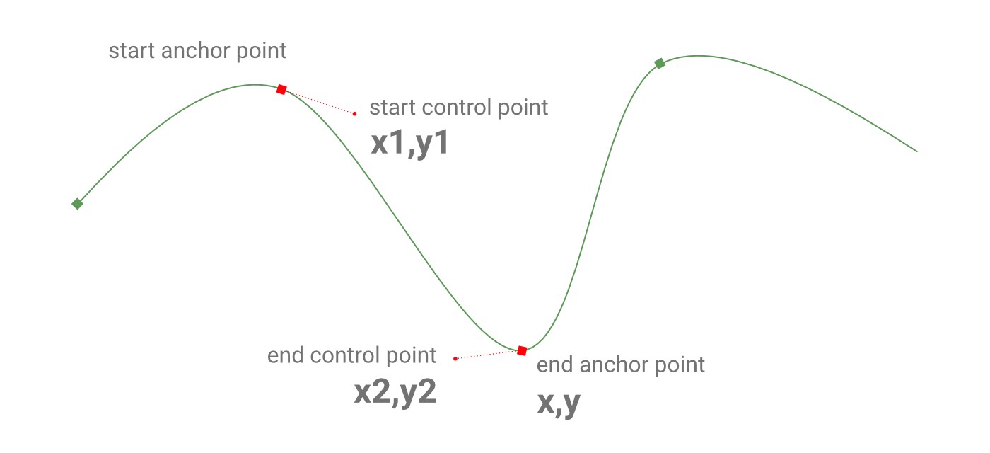 1400x640 smooth a path with cubic bezier curves romain medium - Drawing Cubic Graphs