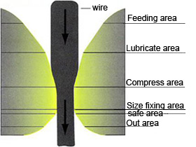 280x210 Anber Wire Drawing Machine - Drawing Die