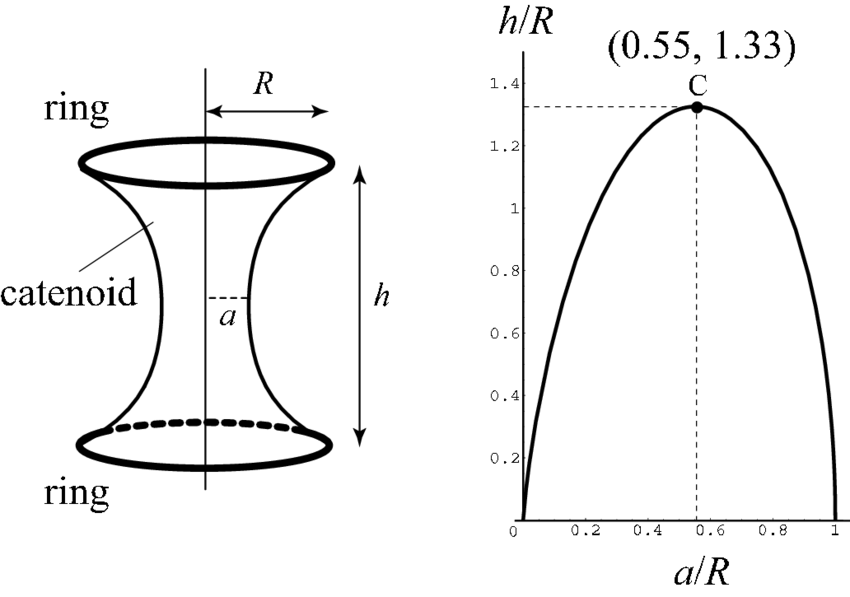 850x597 drawing of a catenoid showing the three parameters - Drawing Distance