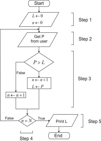 Flow Chart Math Definition