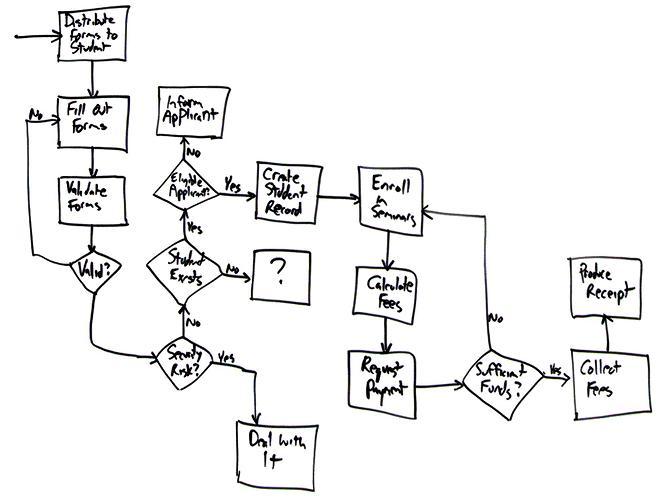 658x499 flow charts an agile introduction - Drawing Flowchart