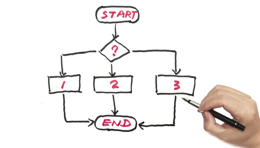 877x500 how to solve math problems using a flowchart sciencing - Drawing Flowchart