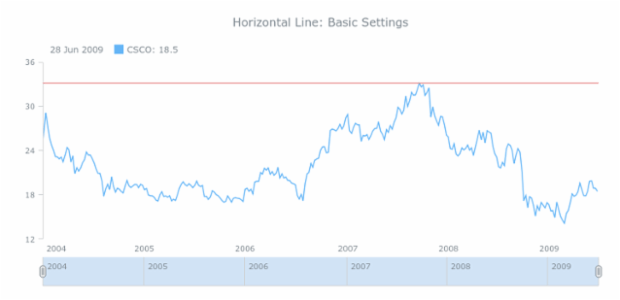 Horizontal Line Stock Chart