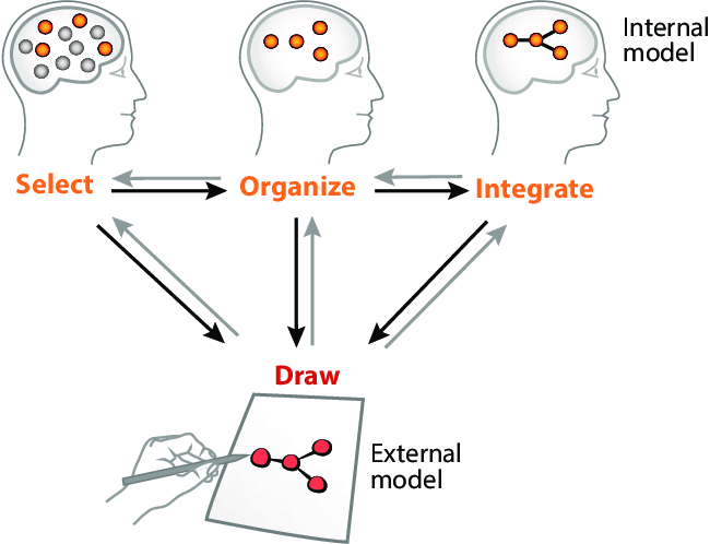 650x498 visual framework for the generative theory of drawing construction - Drawing Information