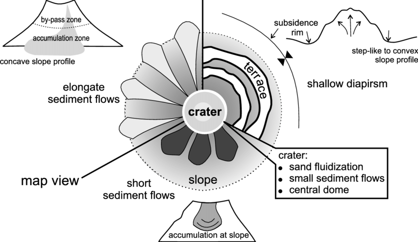 850x494 interpretation drawing indicating the main sediment extrusion - Drawing Interpretation