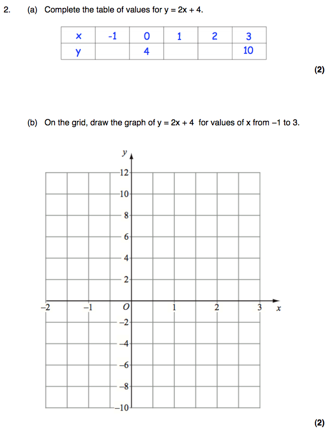 Drawing Linear Graphs at PaintingValley.com | Explore collection of ...