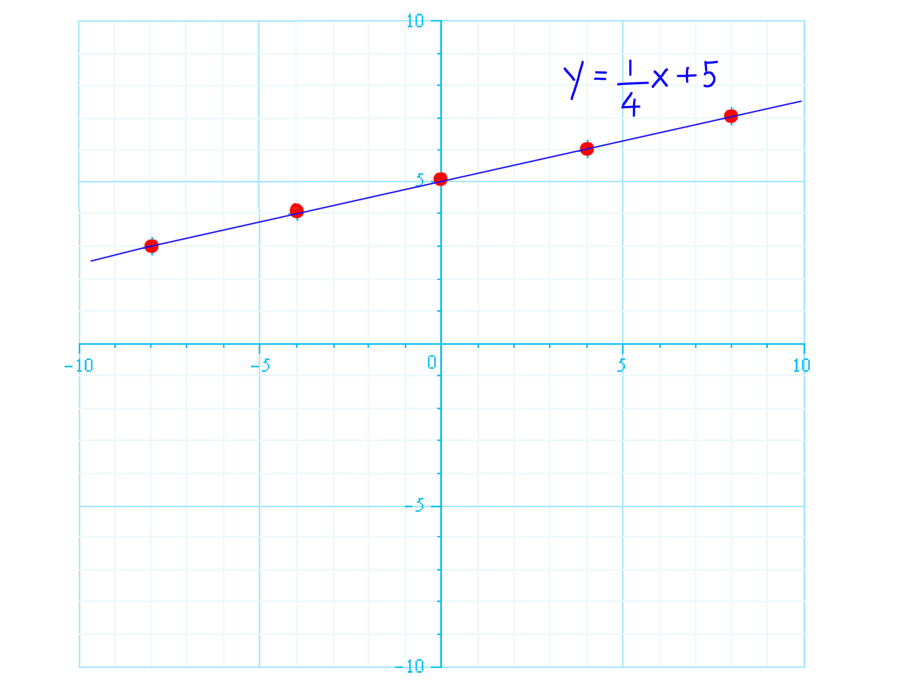 3648x2736 how to graph linear equations steps - Drawing Linear Graphs