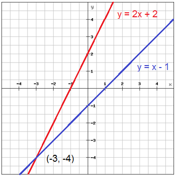 357x357 solve systems of equations - Drawing Linear Graphs
