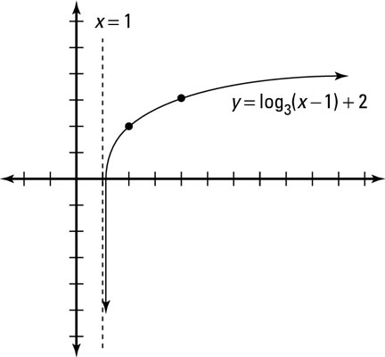 432x400 how to graph parent functions and transformed logs - Drawing Log Graphs