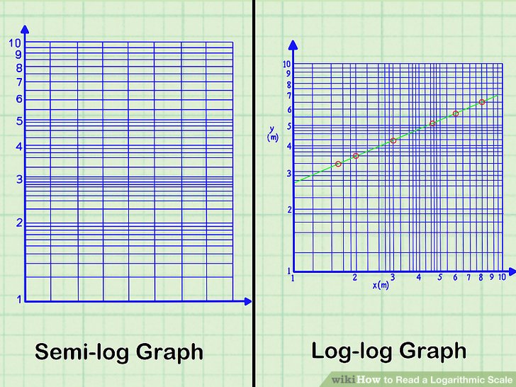 728x546 how to read a logarithmic scale steps - Drawing Log Graphs