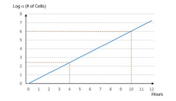 350x201 logarithmic scale definition overview - Drawing Log Graphs