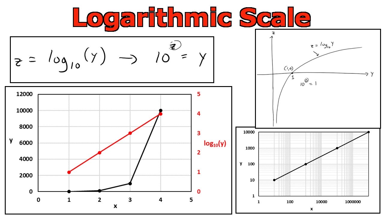 1280x720 logarithmic scale graphing in microsoft excel - Drawing Log Graphs
