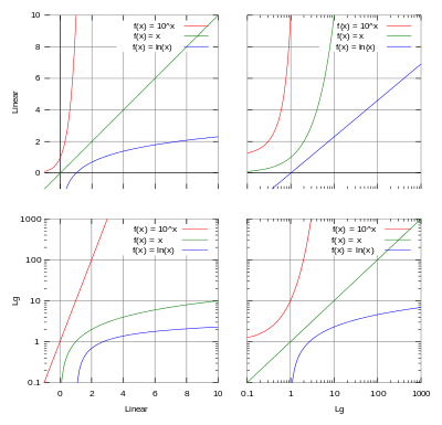 400x385 logarithmic scale - Drawing Log Graphs
