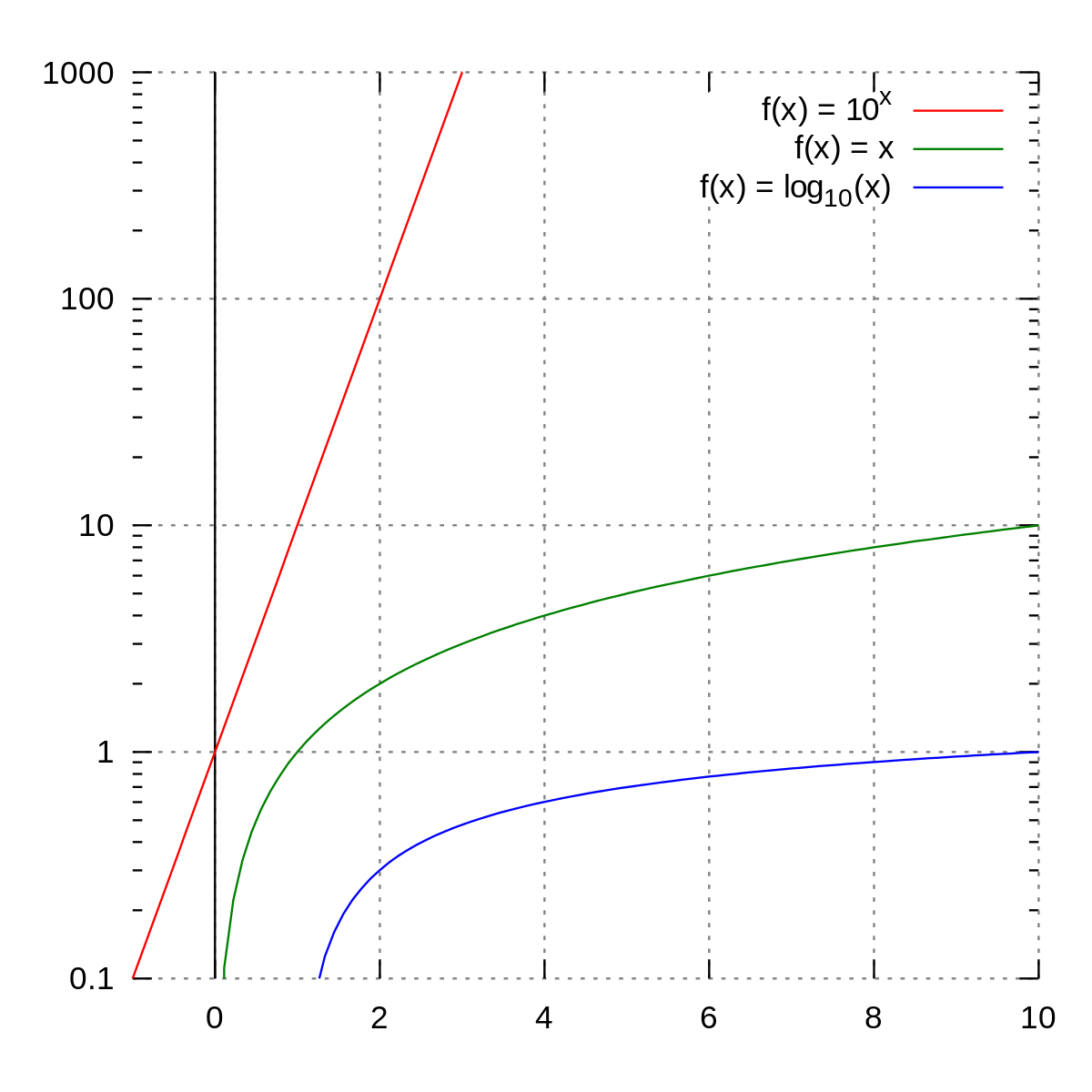 how-to-create-a-semi-log-graph-in-excel