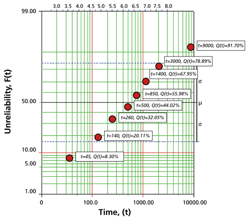 500x444 The Lognormal Distribution - Drawing Log Graphs