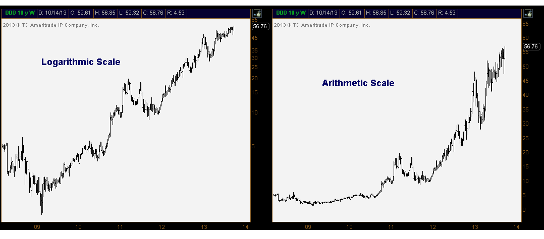 1078x474 trendlines on logarithmic scale charts - Drawing Log Graphs