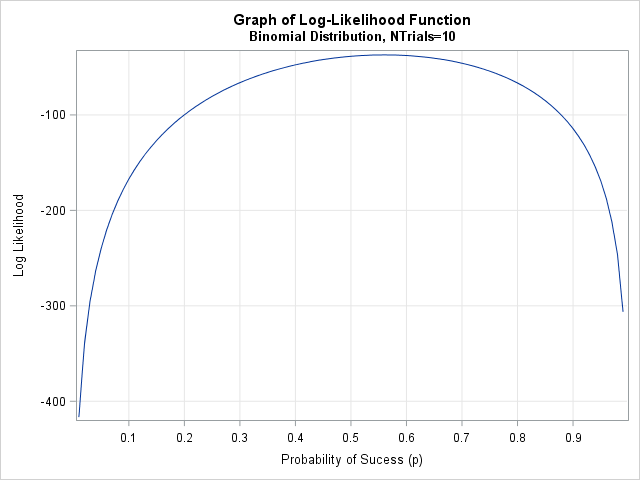 640x480 two simple ways to construct a log likelihood function in sas - Drawing Log Graphs