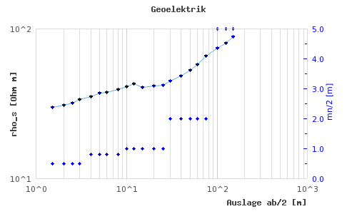 500x300 using a logarithmic scale - Drawing Log Graphs