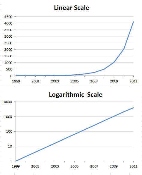 474x586 when should i use logarithmic scales in my charts and graphs - Drawing Log Graphs