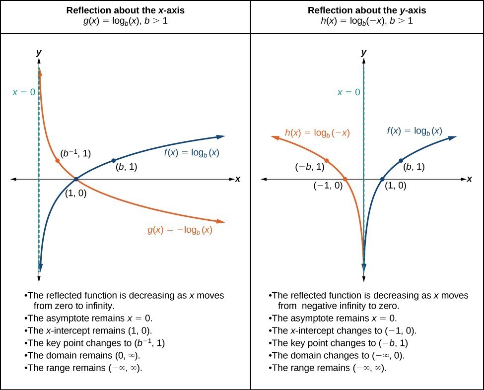 975x786 graphs of logarithmic functions college algebra - Drawing Log Graphs