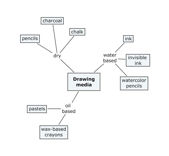550x507 Drawing Technology Visual Arts - Drawing Media