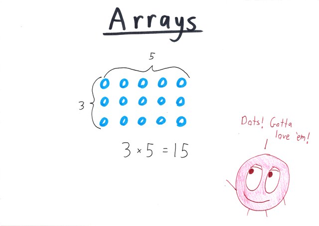 640x453 The Sixth Sense For Multiplication Math With Bad Drawings - Drawing Multiplication