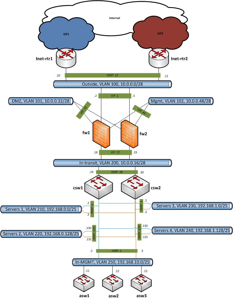 L network. L2 l3 схема сети. Схема l2 и l3. Схемы сети l1 l2 l3. Схема l2 b l3.