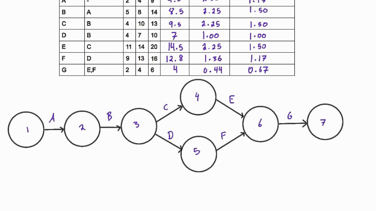 1280x720 How To Draw An Adm Network Diagram For Pert Problems - Drawing Network Diagram